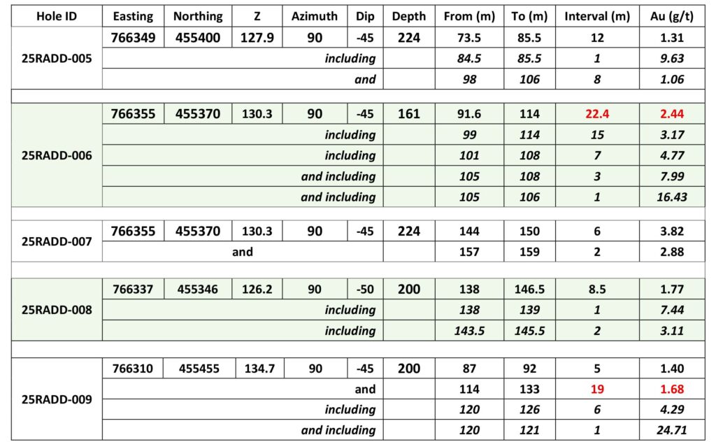 2025 12 04 Nr Additional Drill Holes 1